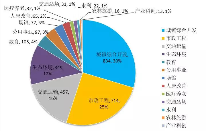 中國(guó)PPP發(fā)展動(dòng)態(tài)與教育項(xiàng)目投資機(jī)會(huì)（2018年3月）